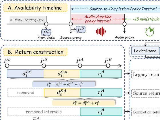 An availability timeline and the return windows built on it