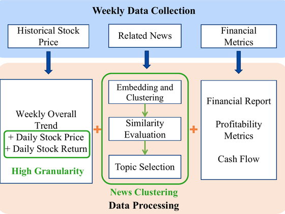 Weekly data collection feeding a data-processing stage with news clustering