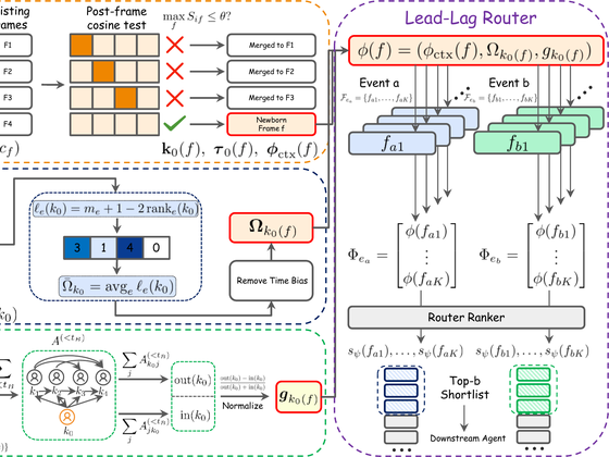 The Lead-Lag Router scoring candidate frames into a top-b shortlist